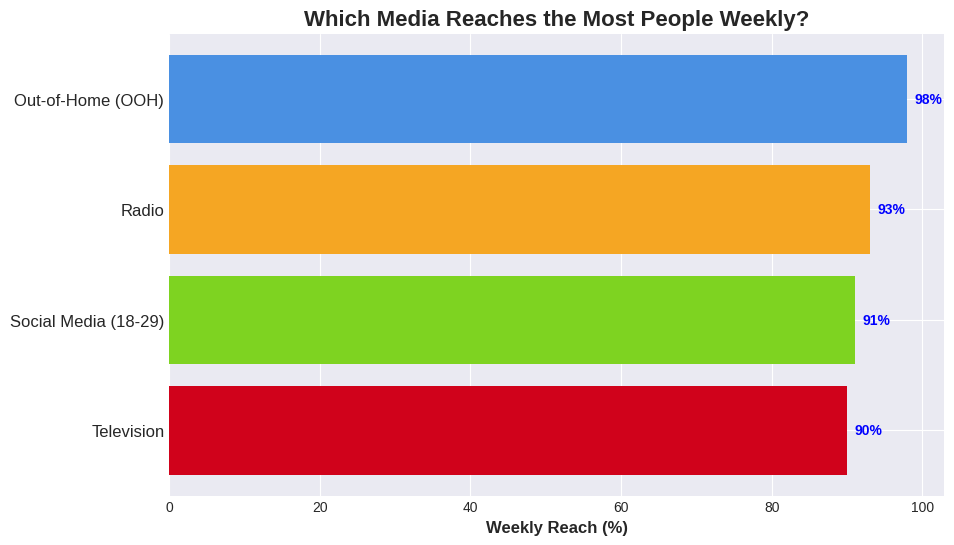 Media Reach Comparison Chart